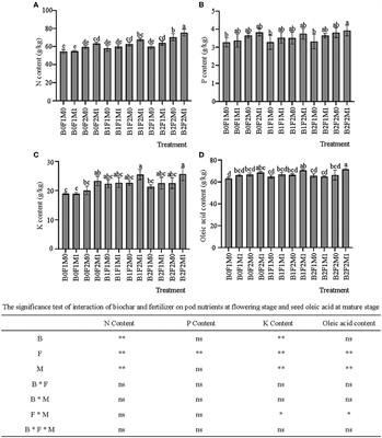 Biochar combined with organic and inorganic fertilizers promoted the rapeseed nutrient uptake and improved the purple soil quality